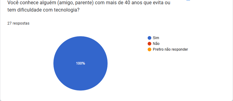 Gráfico sobre dificuldade com tecnologia por idade